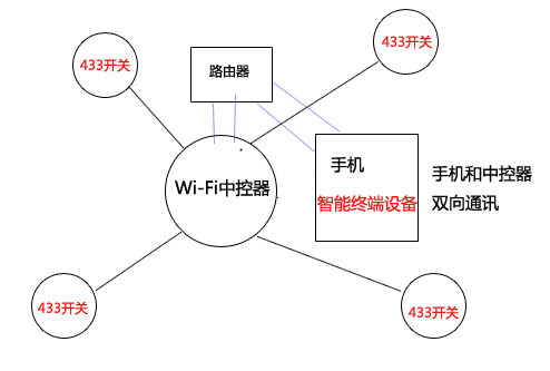 433和wifi技術(shù)局域網(wǎng)控制 433和wifi技術(shù)局域網(wǎng)控制